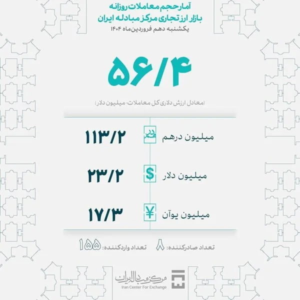 معامله ۵۶.۴ میلیون دلار در بازار ارز تجاری