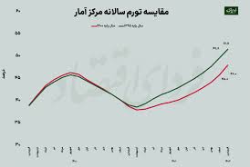 تورم مهرماه به روایت مرکز آمار