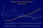 اگر تحریم نبود، اقتصاد ایران کجا بود؟